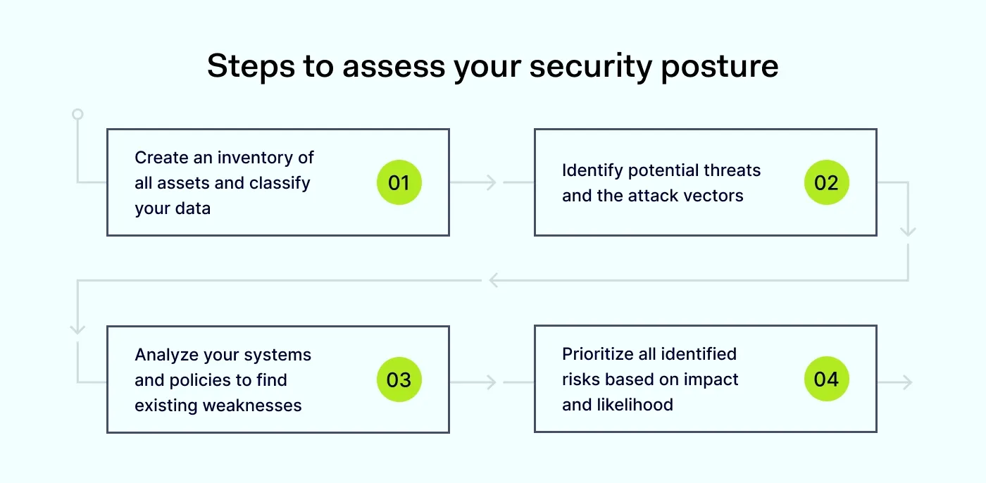 Steps to assess your security posture