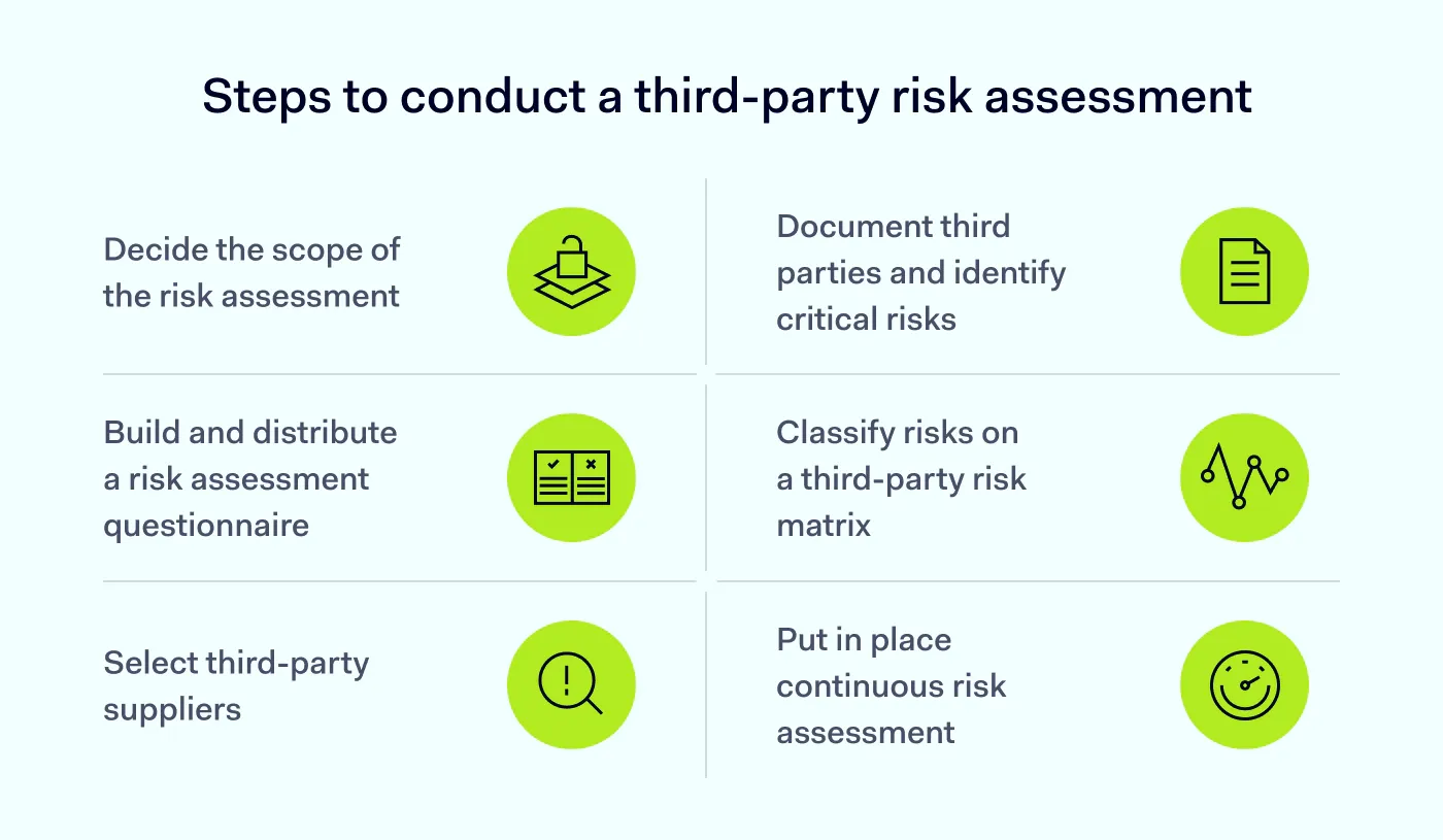  image showing all six steps to conduct a third-party risk assessment