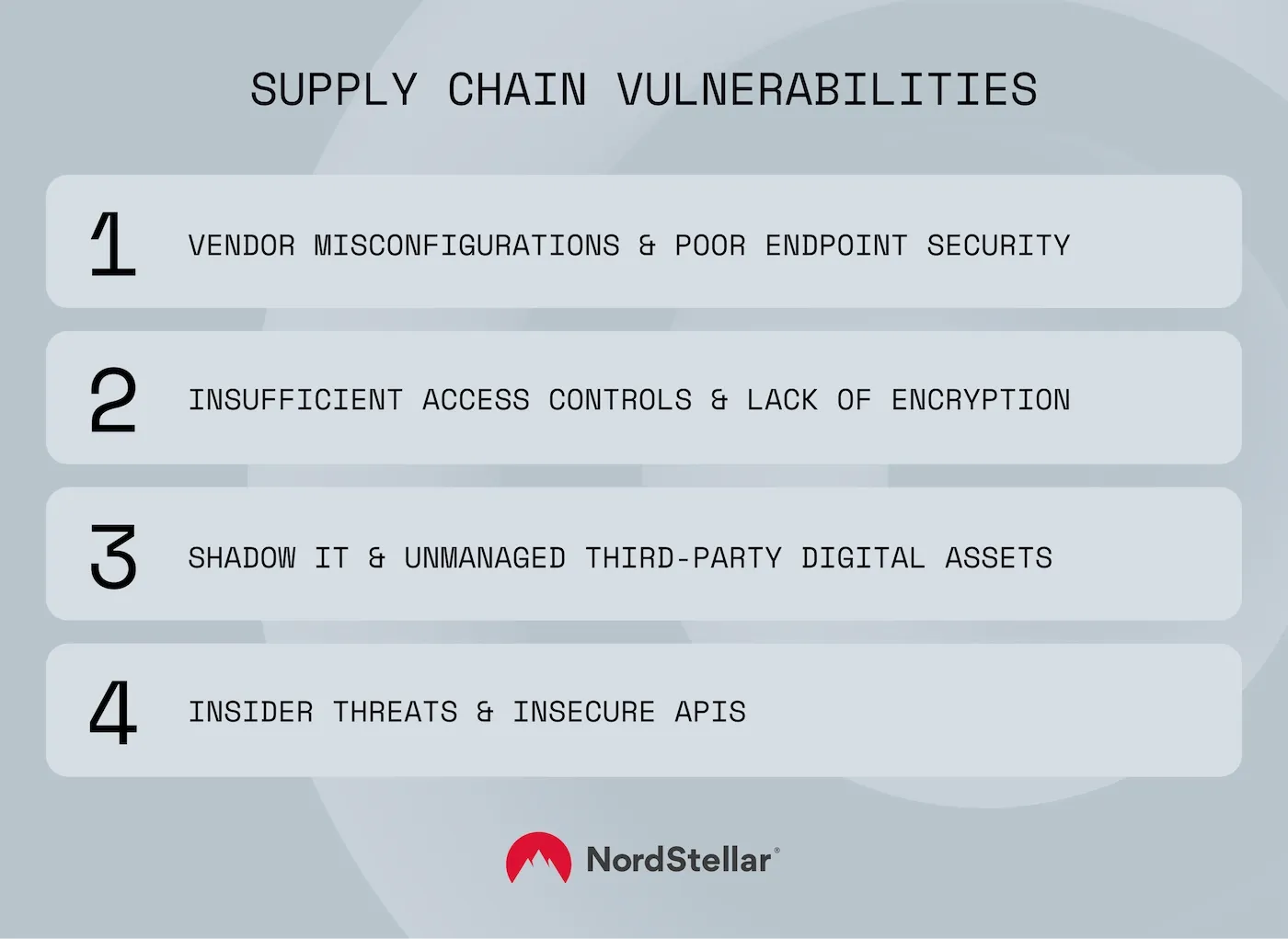 Summary of common supply chain vulnerabilities affecting cybersecurity, which include: misconfigurations, endpoint issues, access control gaps, encryption weaknesses, shadow IT, unmanaged assets, insider threats, and insecure APIs.