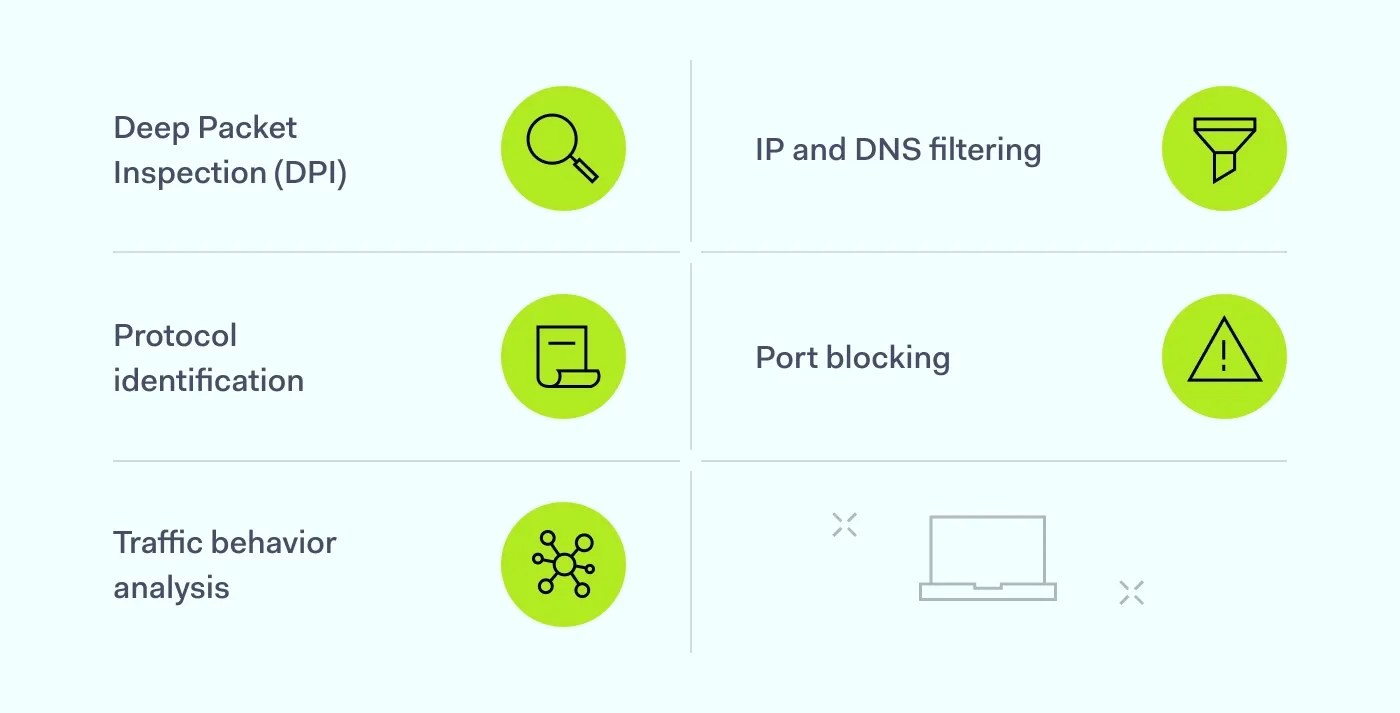 Infographic listing techniques used to block VPN traffic