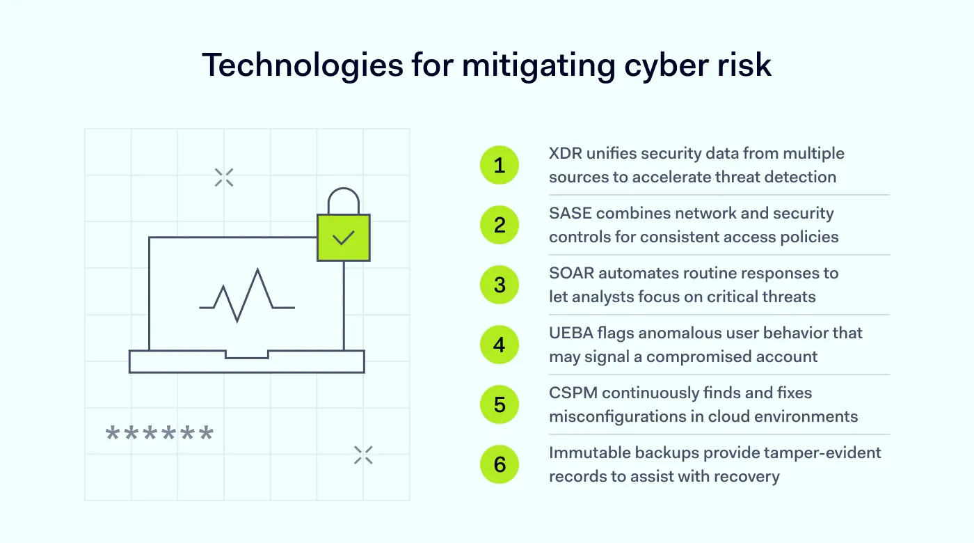 Technologies for mitigating cyber risk