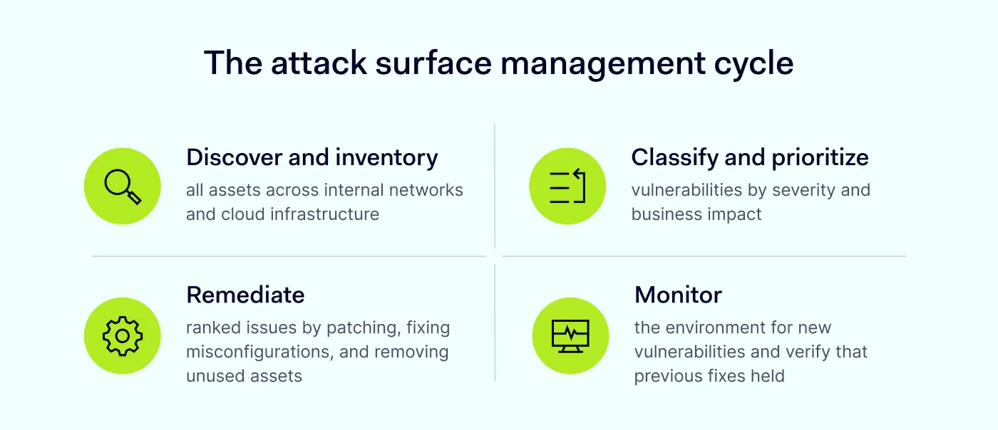How does attack surface management work