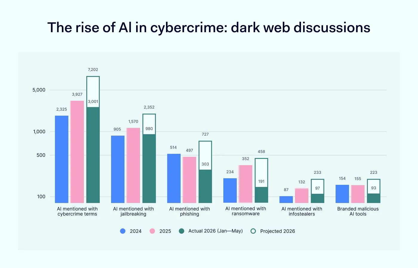 The rise of Al in cybercrime: dark web discussions