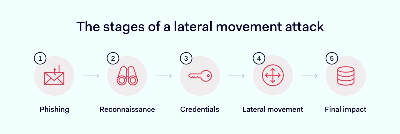 Infographic titled "The stages of a lateral movement attack" 