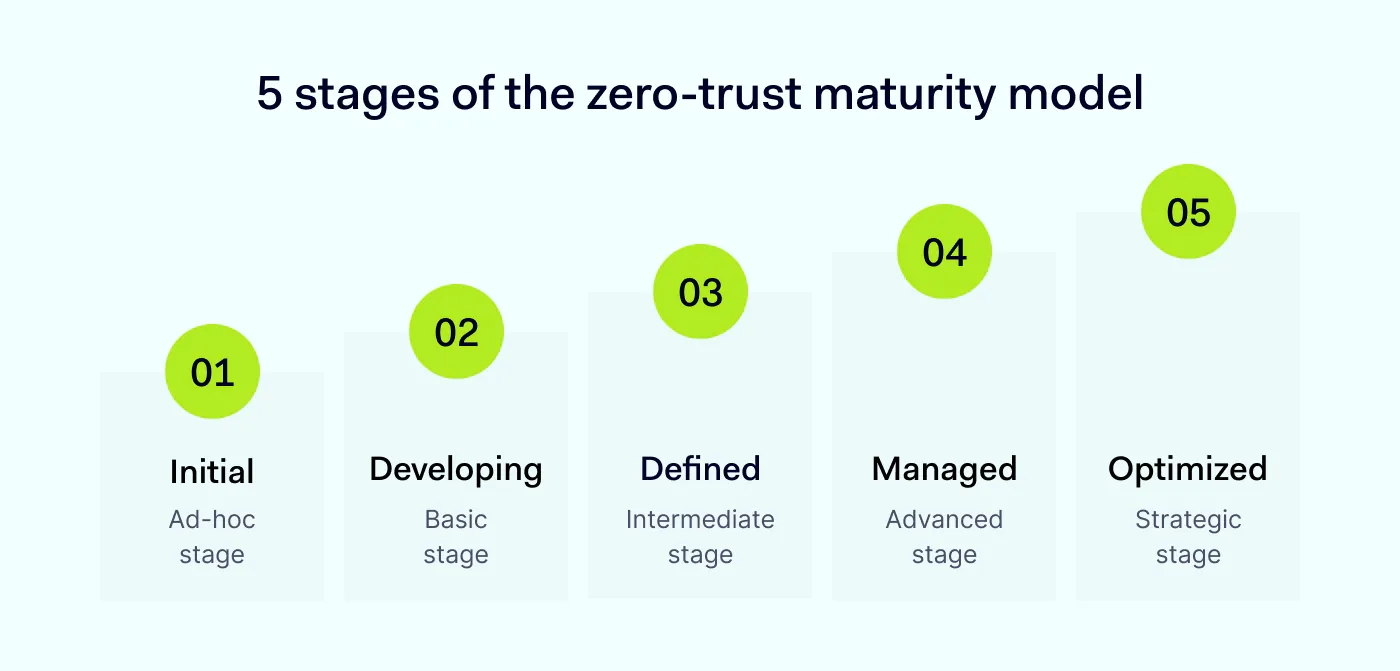 The stages of the Zero Trust maturity model