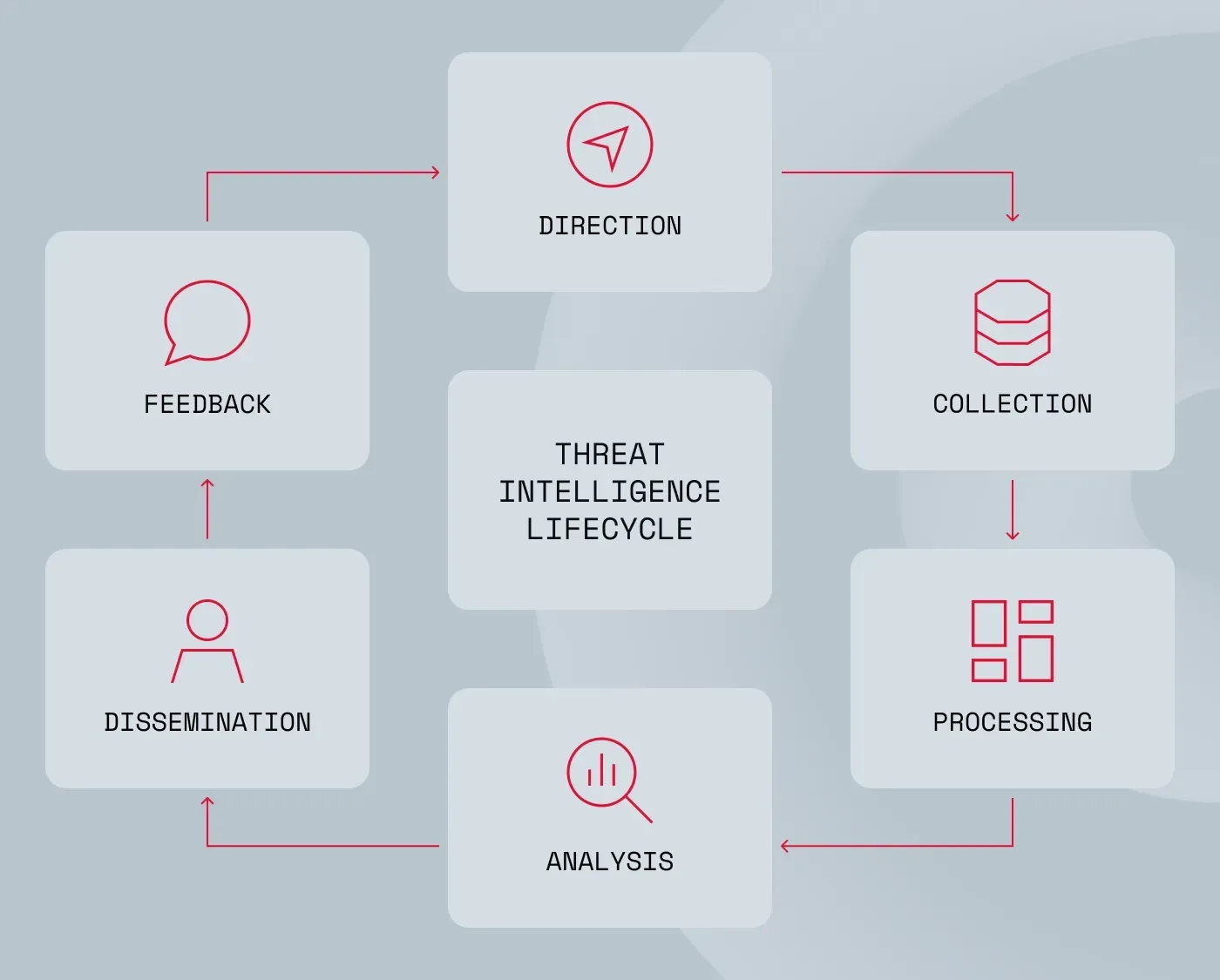 The six-step threat intelligence lifecycle shown as a continuous loop.