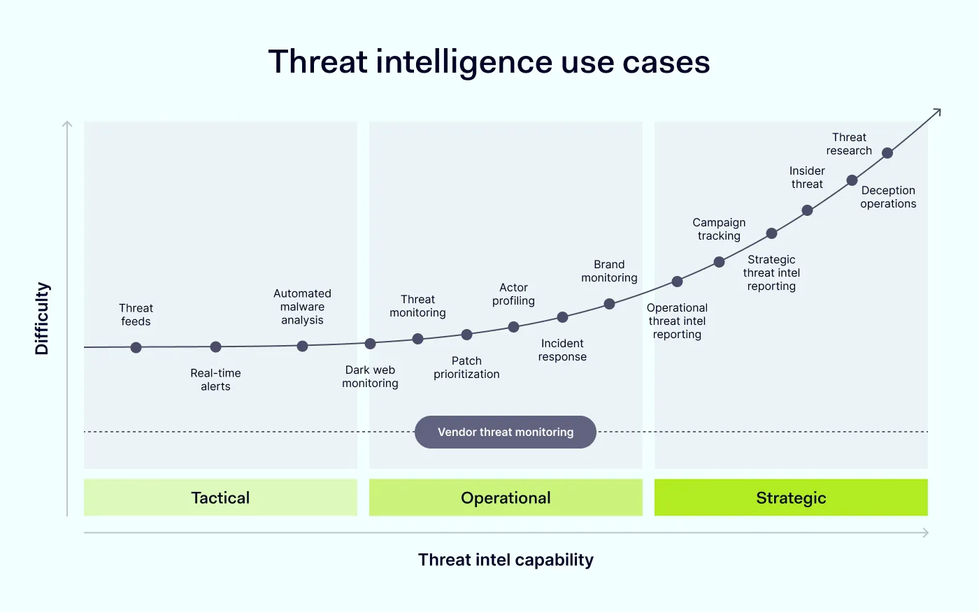 A chart showing a relation between a threat intel use case difficulty and threat intel capability