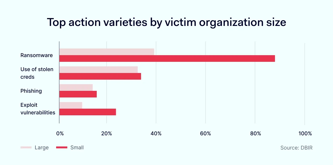 Top action varieties by victim organization size