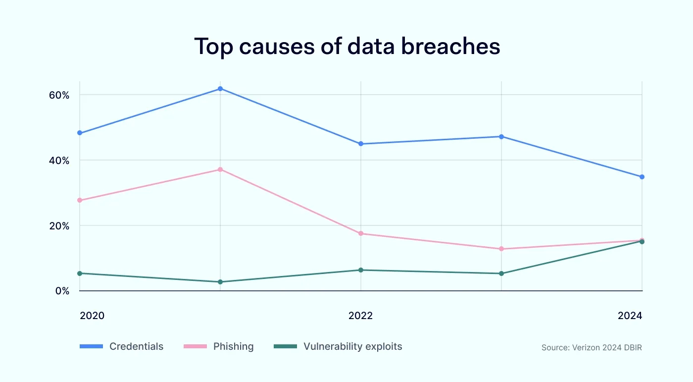 Top causes of data breaches