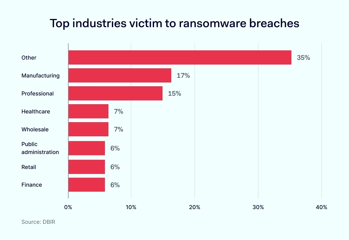 Top industries victim to ransomware breaches