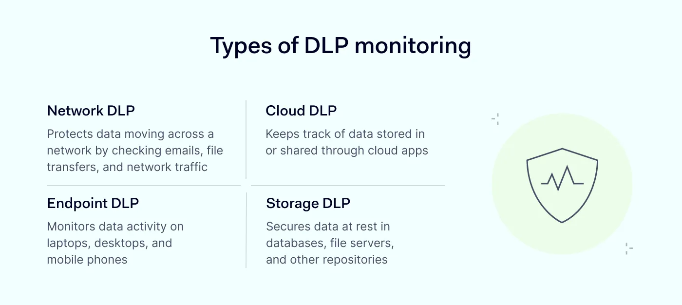 An image showing types of DLP monitoring, like network DLP or endpoint DLP