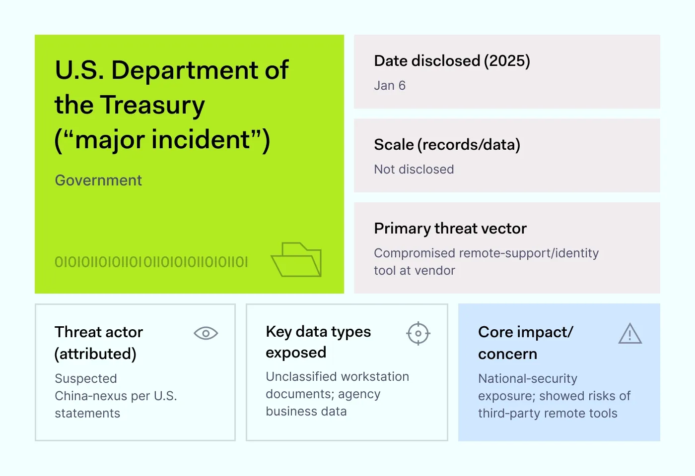 U.S. Department of the Treasury 2025 data breach