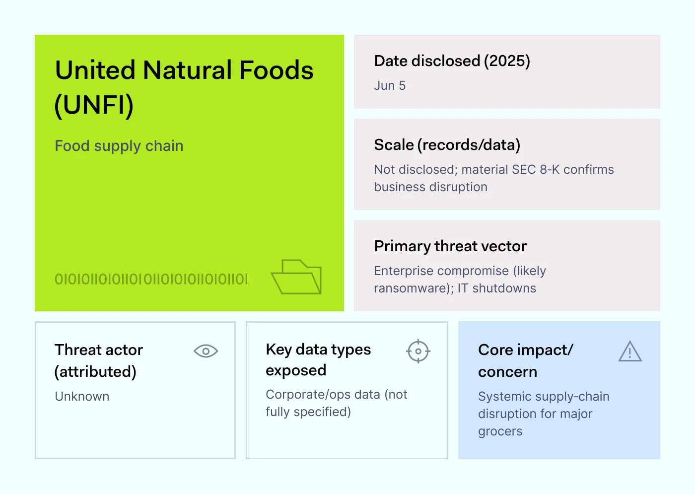 United Natural Foods (UNFI) 2025 data breach