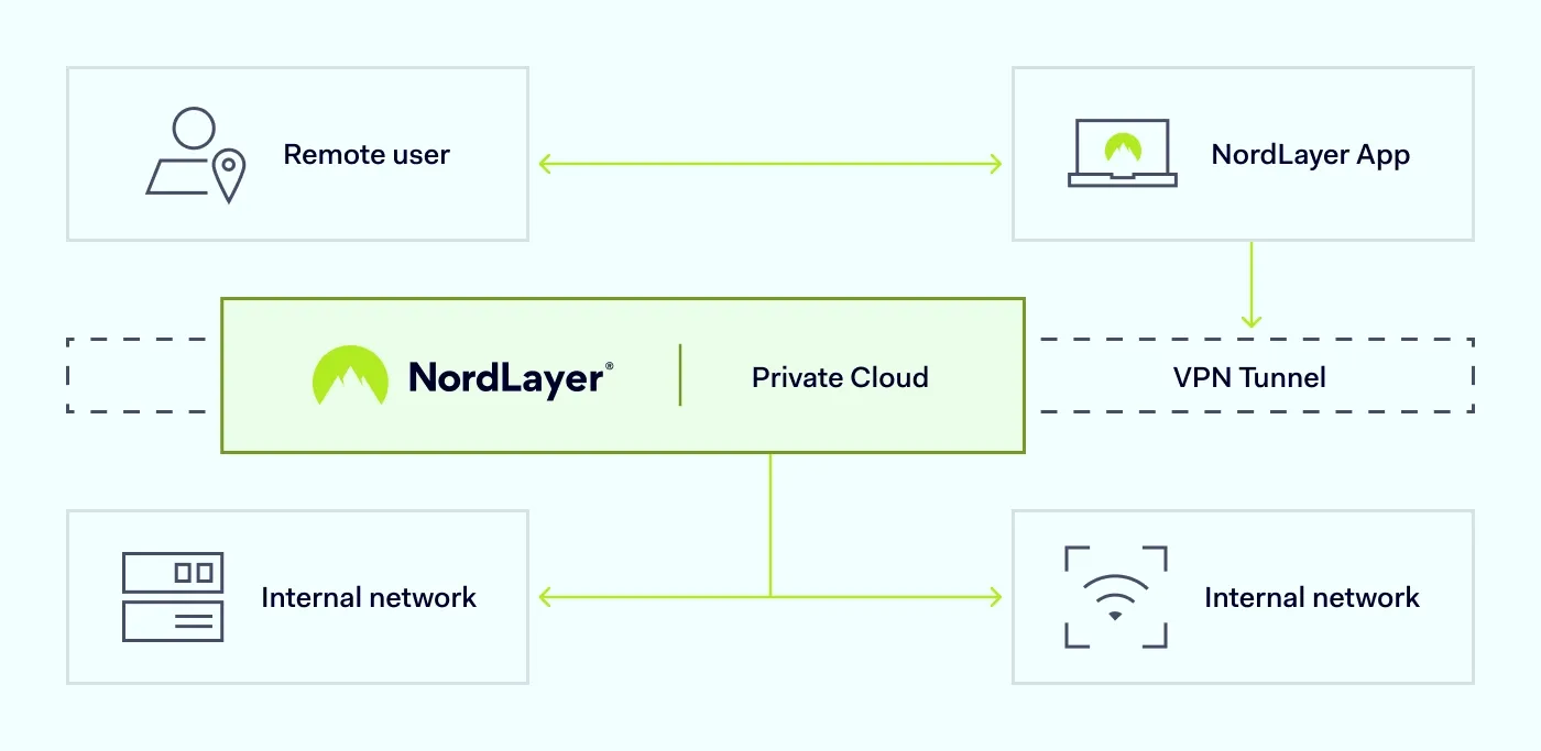 An image showing how traffic flows through a VPN tunnel