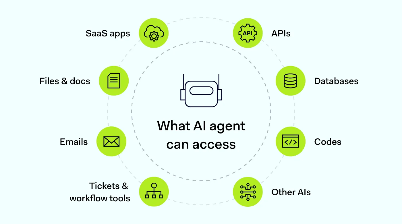 An AI agent connected to multiple business systems, APIs, databases, and SaaS applications.