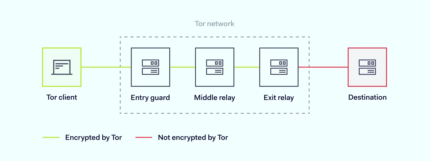 How does the dark web work