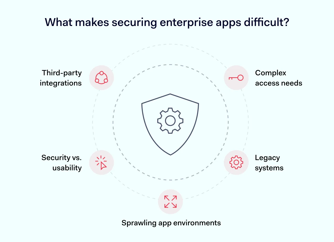Five common enterprise application security challenges as connected zones in an enterprise IT environment.