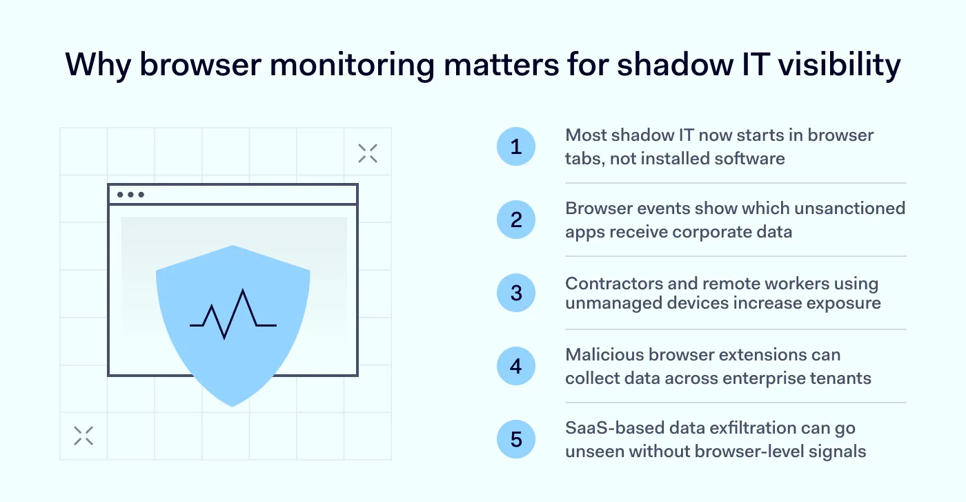 Why browser monitoring matters for shadow IT and user behavior