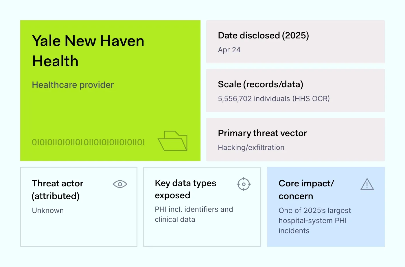 Yale New Haven Health 2025 data breach