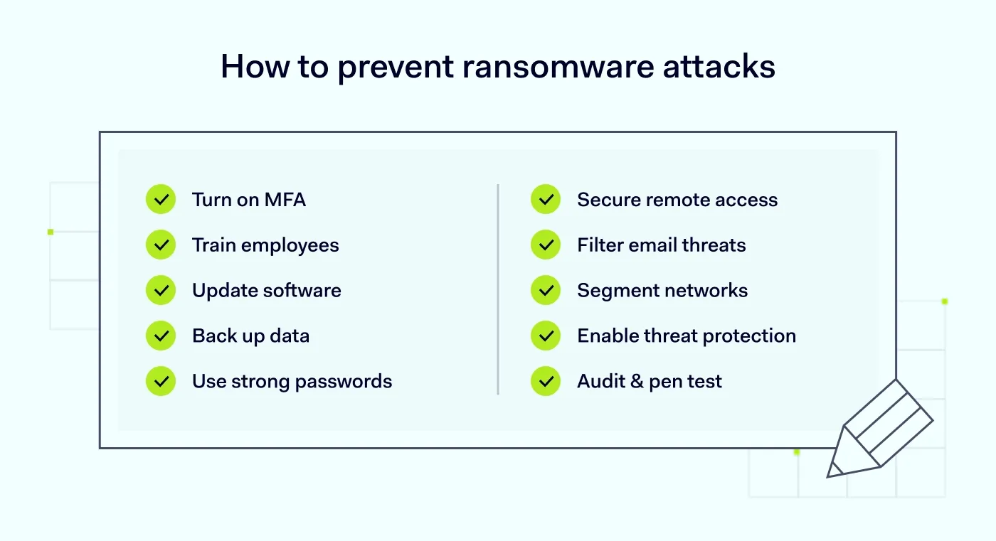 A checklist titled "How to prevent ransomware attacks," highlighting key steps like enabling MFA, training employees, updating software, backing up data, and auditing security