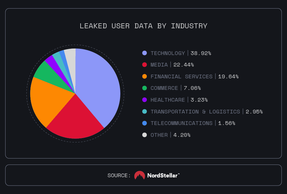Leaked user data by industry