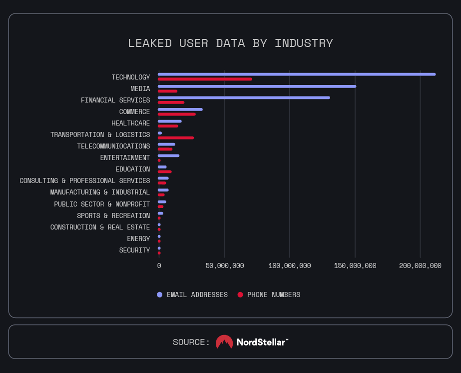 Leaked user data by industry