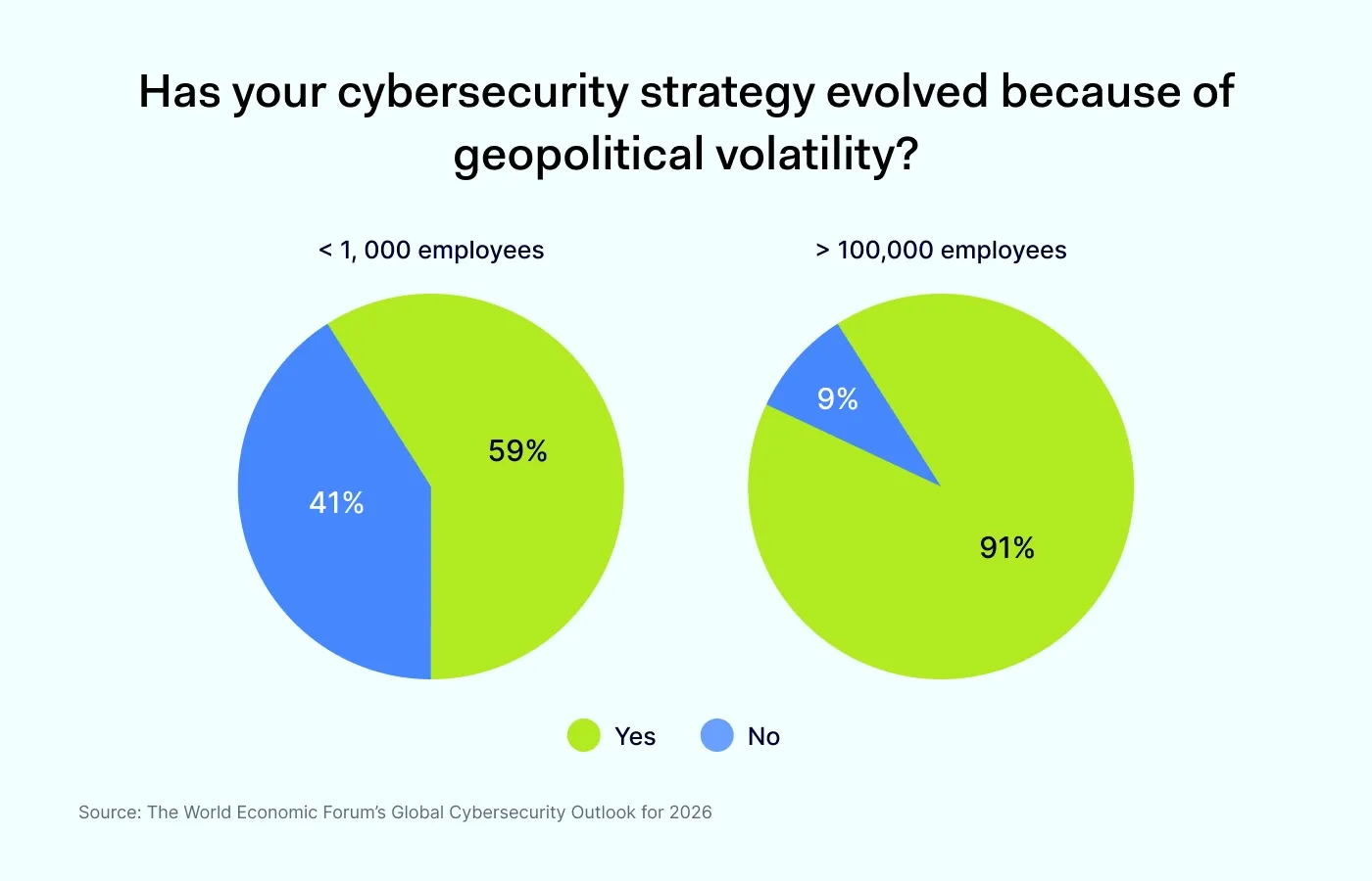 A pie chart showing changes in cybersecurity strategy due to geopolitical volatility