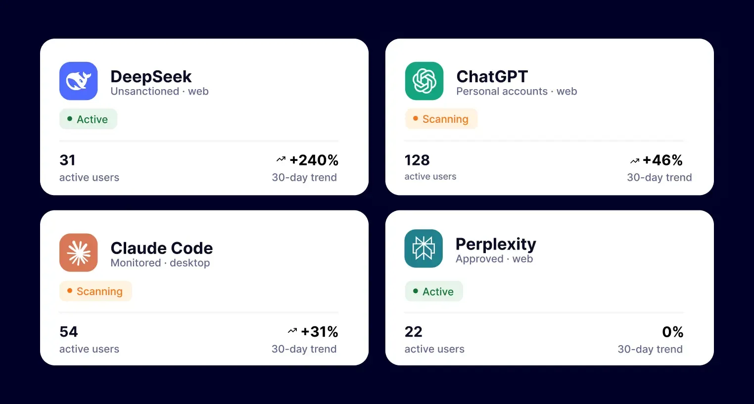 Dashboard monitoring AI tool usage with risk assessment and user activity trends