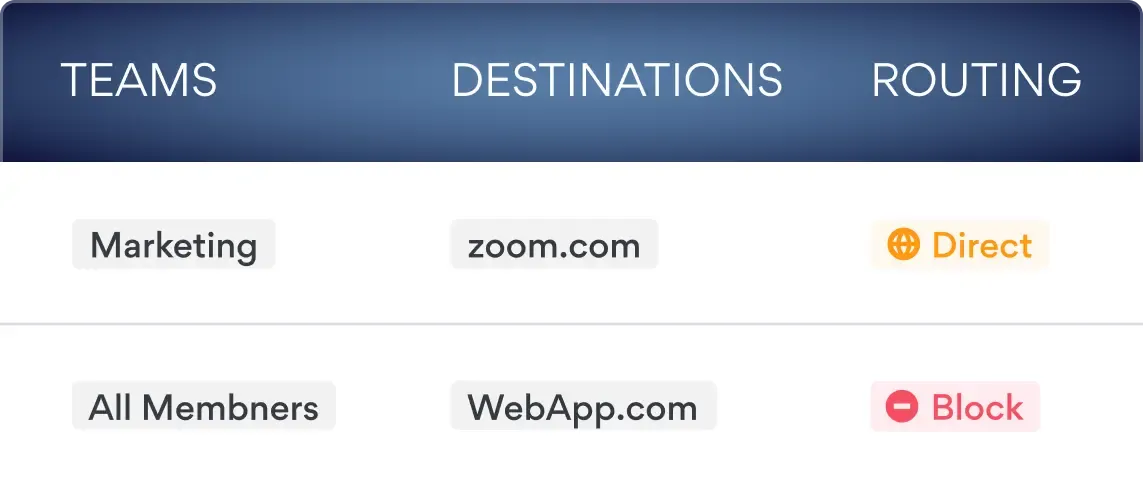 Dashboard showing team-based routing rules for web destinations