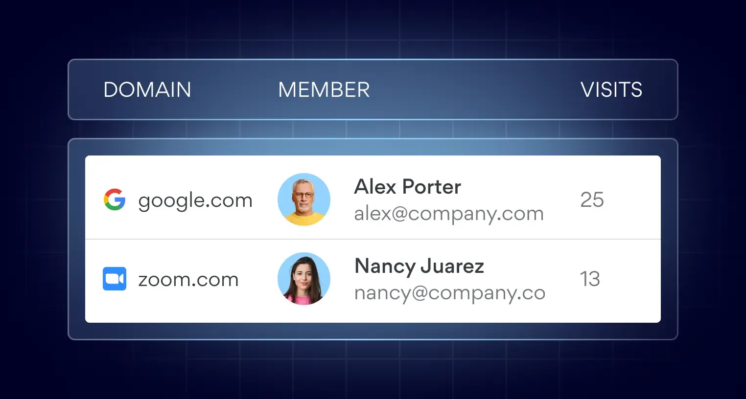 Domain visibility for monitoring employee work activity and risk detection