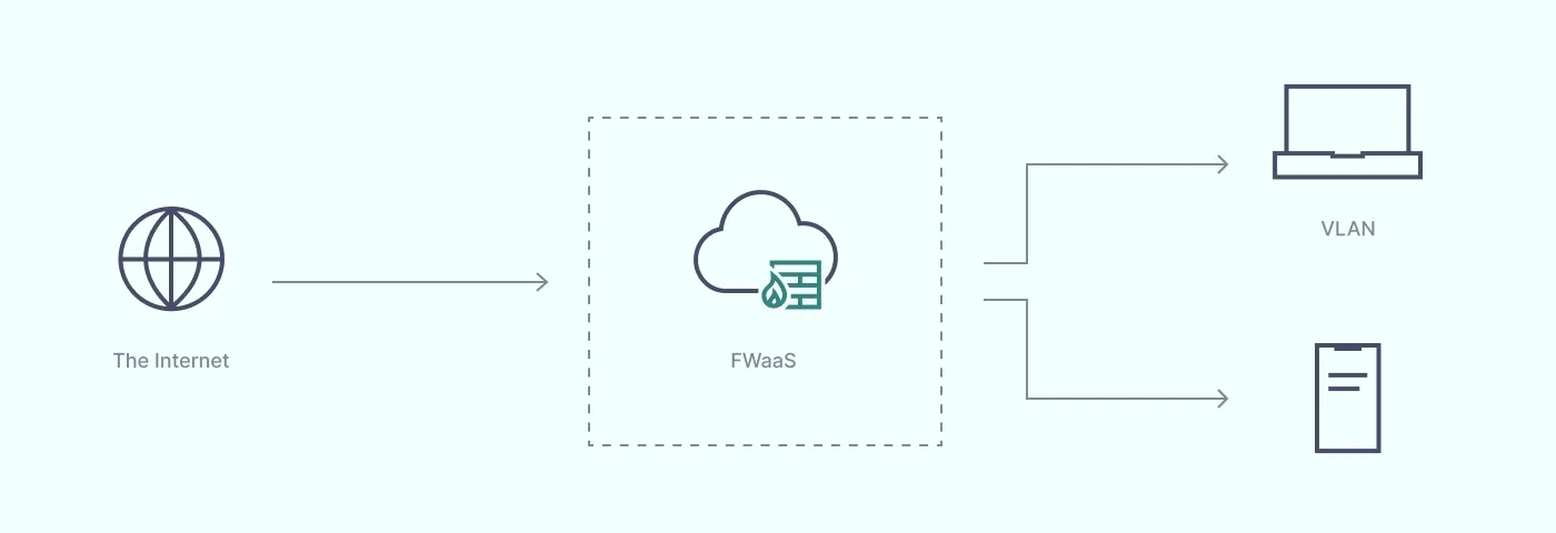 What is Firewall as a Service (FWaaS)? | NordLayer Learning Center