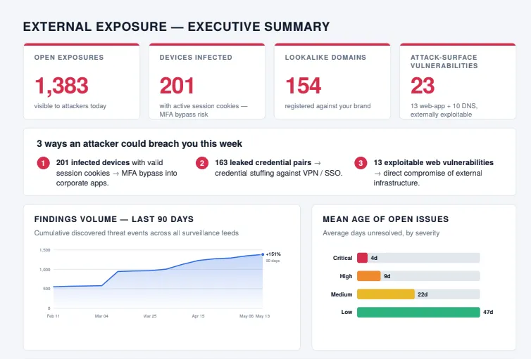 External exposure — executive summary 