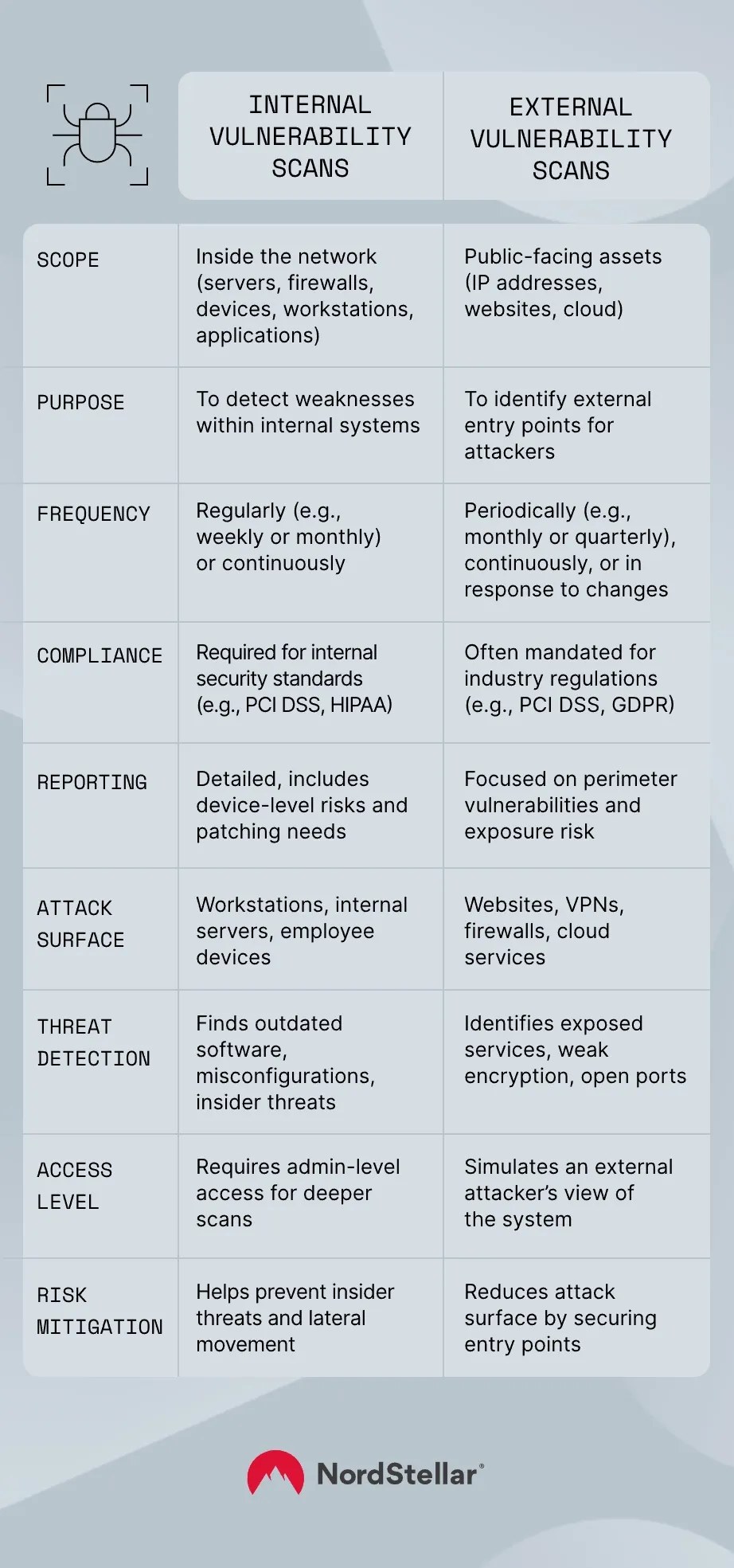 Infographic: Internal vs. external vulnerability scanning