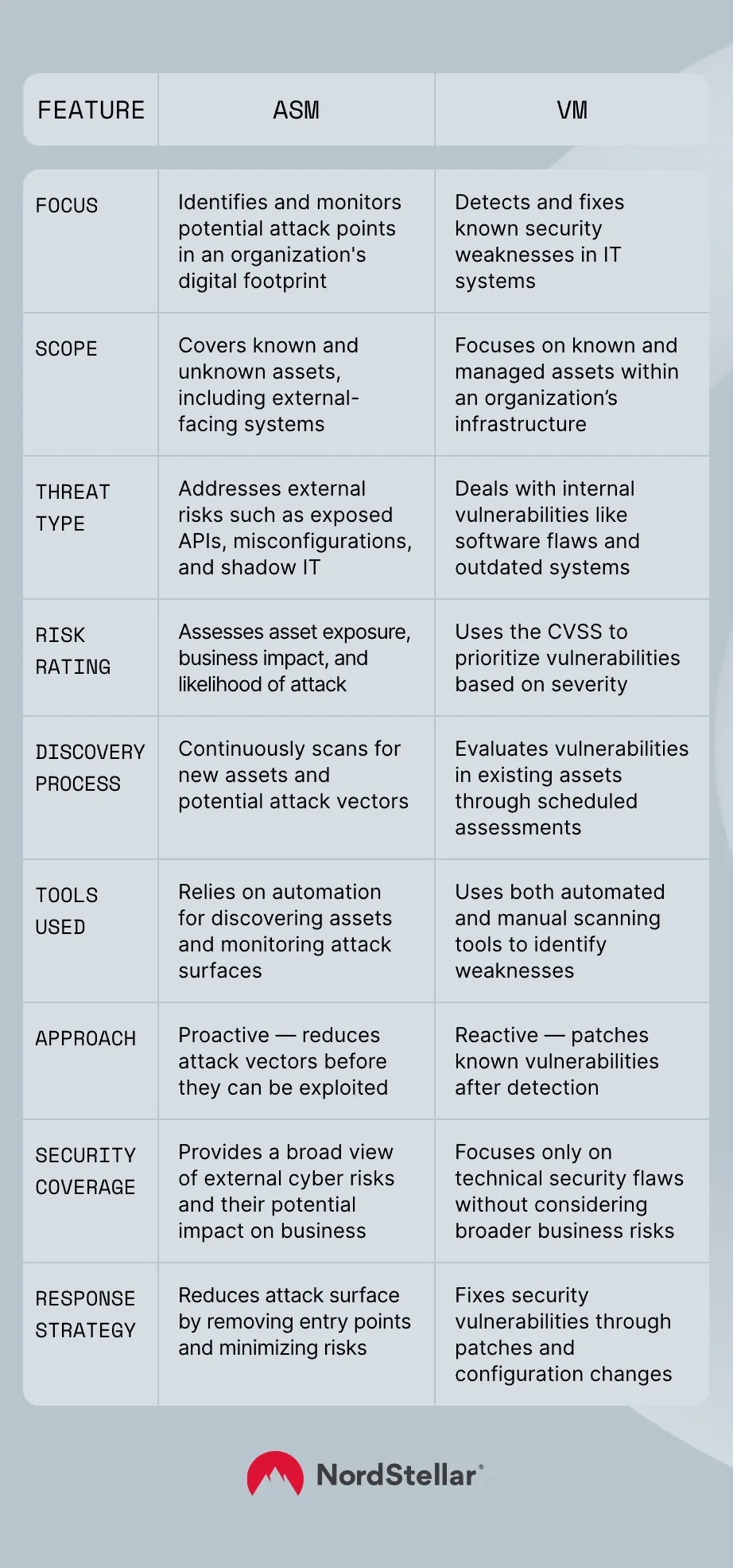 Attack surface management vs. vulnerability management: What are the differences?