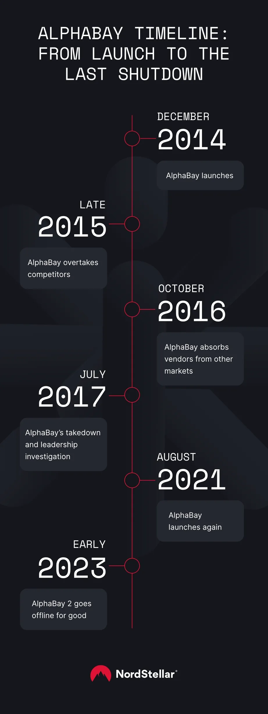 Alphabay timeline
