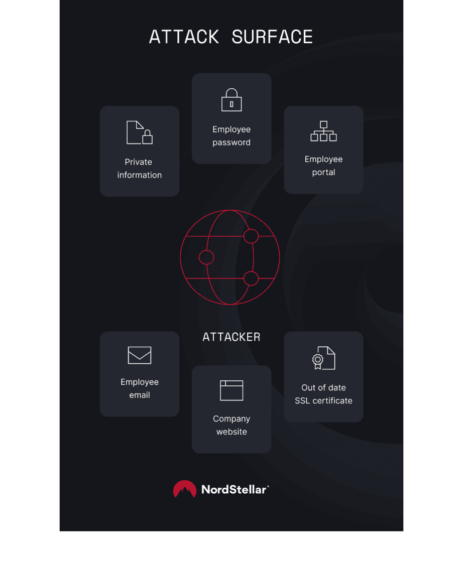 Attack surface explained