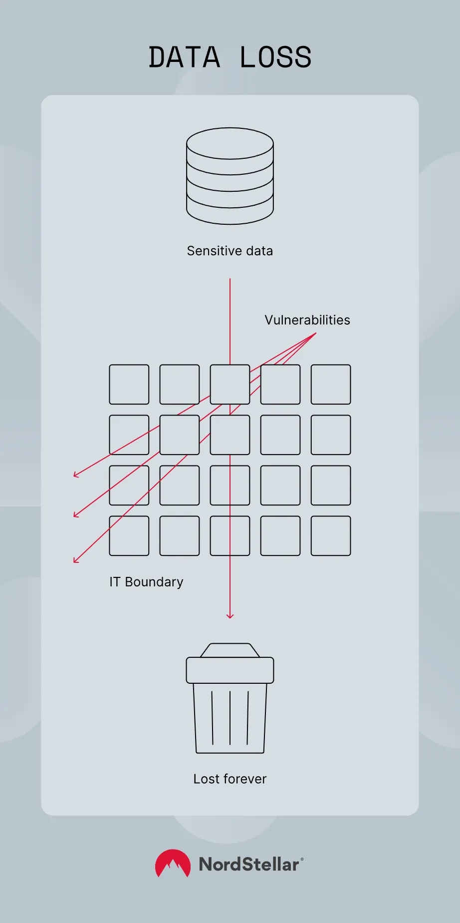 Data loss scheme