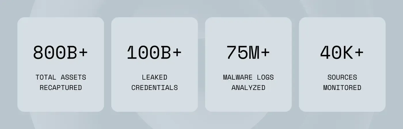 800b+ total assets recaptured. 100b+ leaked credentials. 75m+ malware logs analyzed. 40k+ sources monitored