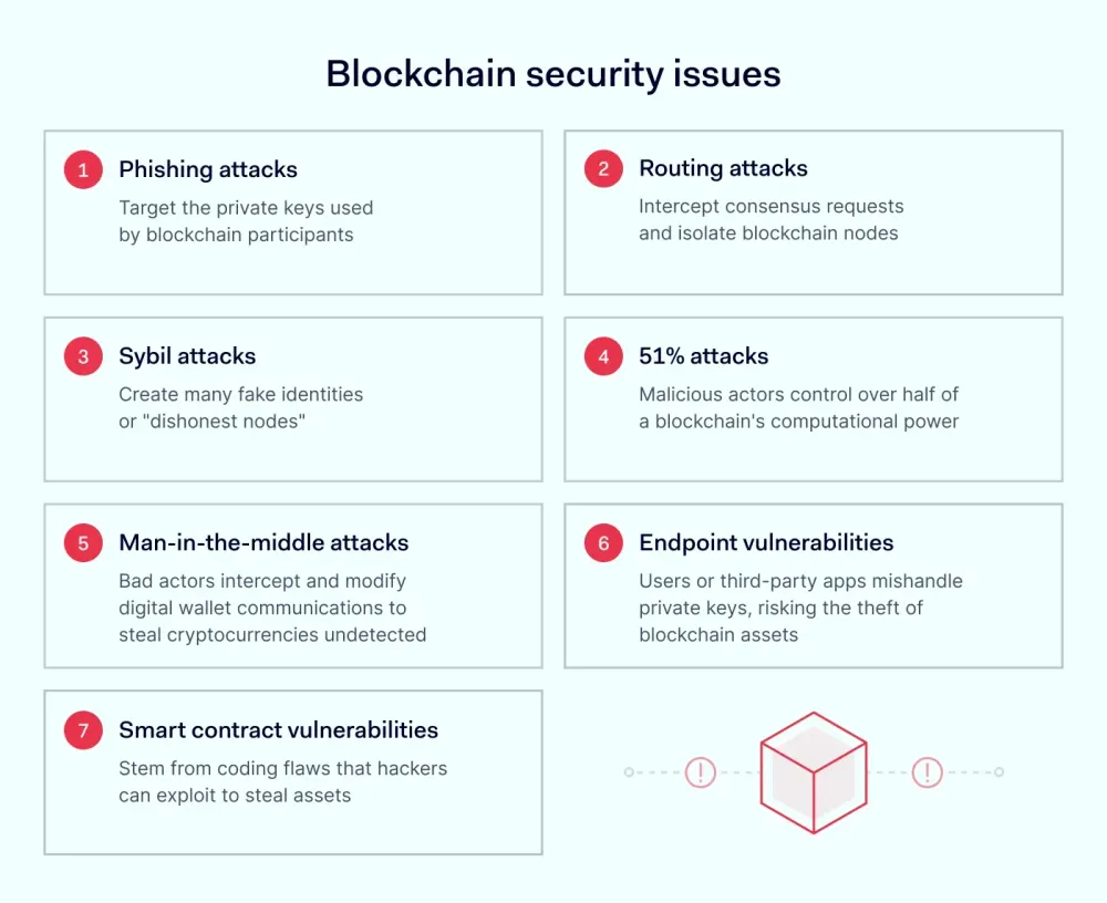 Blockchain Security: Common Issues & Vulnerabilities | NordLayer