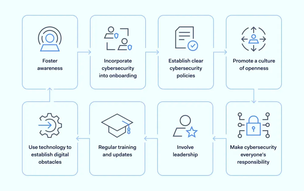 Integrating Cybersecurity into Content Creation Workflows