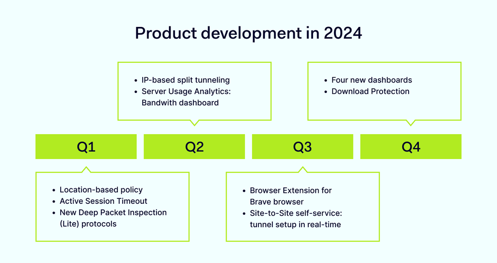 NordLayer in 2024: Growth, New Features, and Big Wins