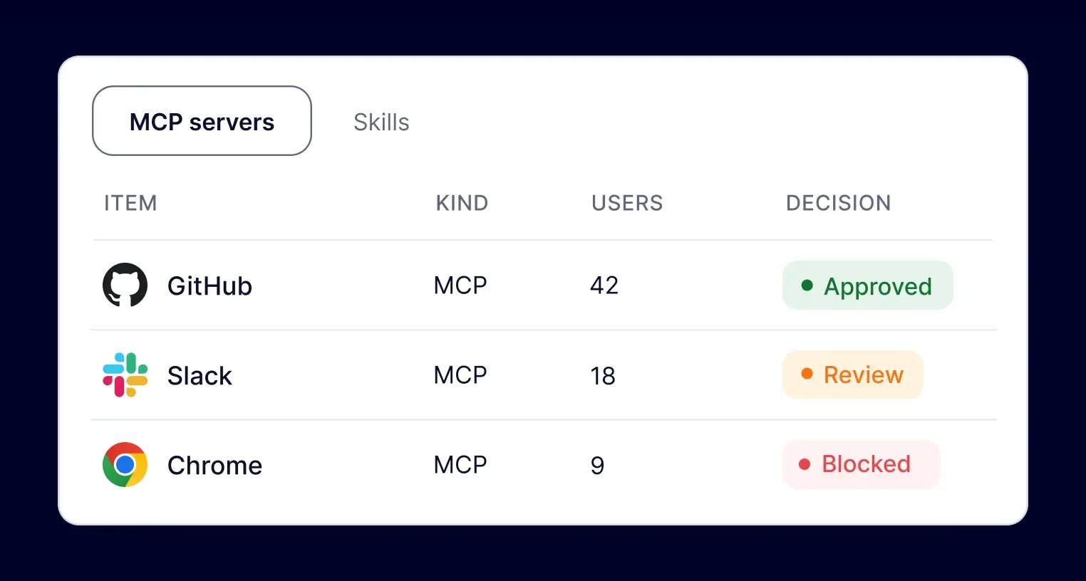 MCP servers table showing GitHub, Slack, and Chrome with approval statuses