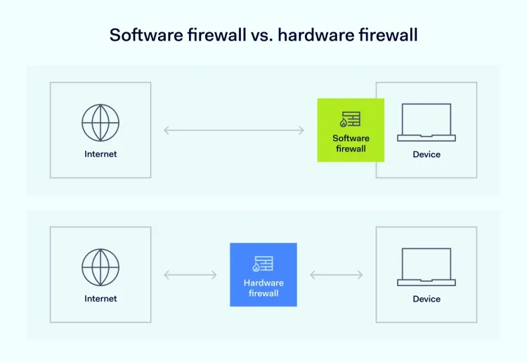 Comparison of software firewall and hardware firewall