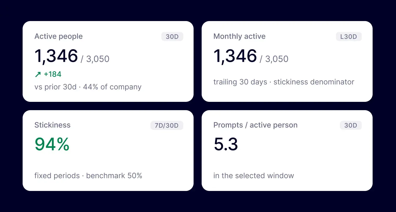 Metric adoption cards displaying active users, monthly activity, stickiness, and prompts