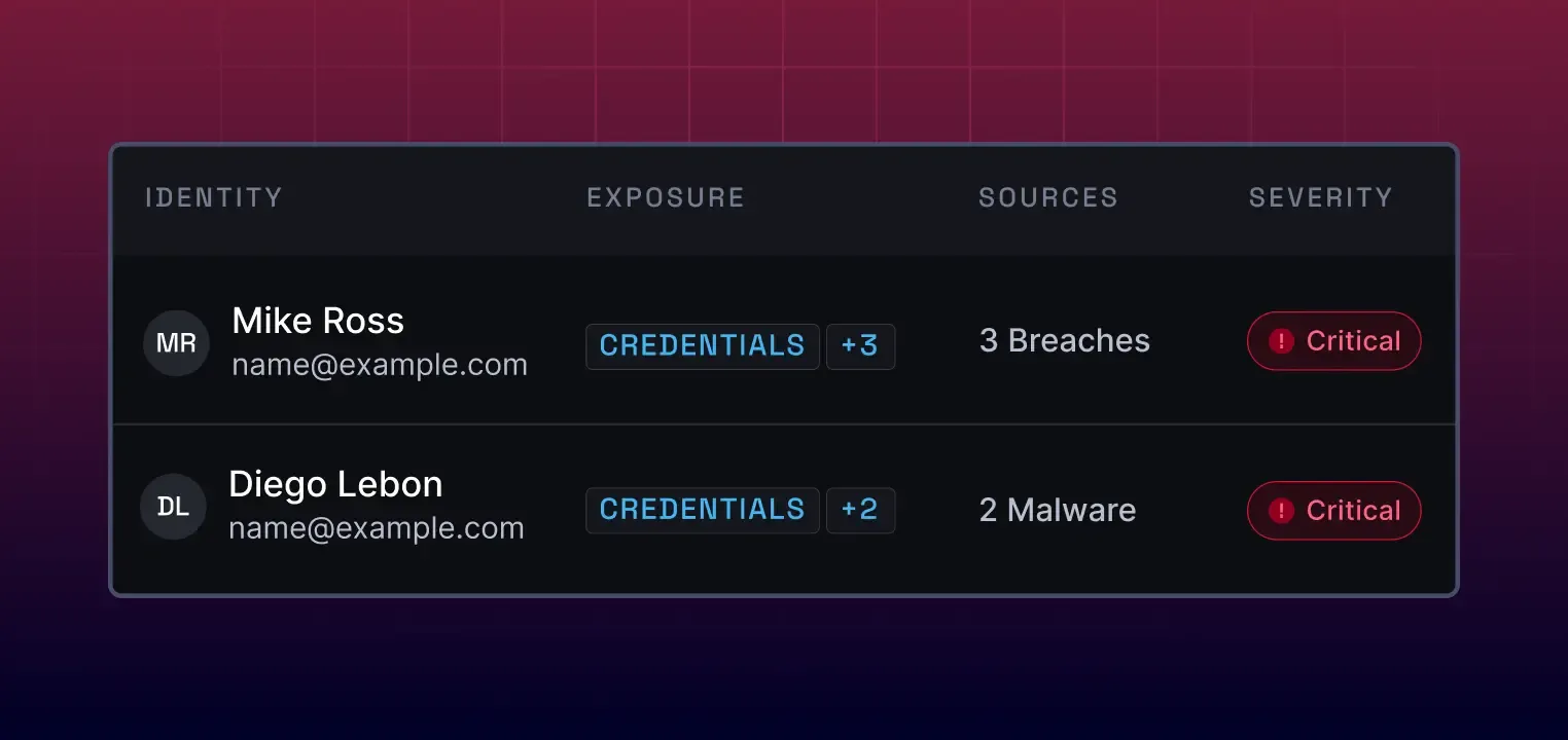 NordLayer Intelligence by NordStellar security exposure table listing compromised credentials, breaches, and critical severity levels