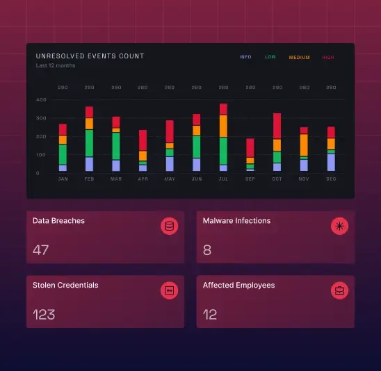  NordLayer threat intelligence dashboard showing security events and breach statistics