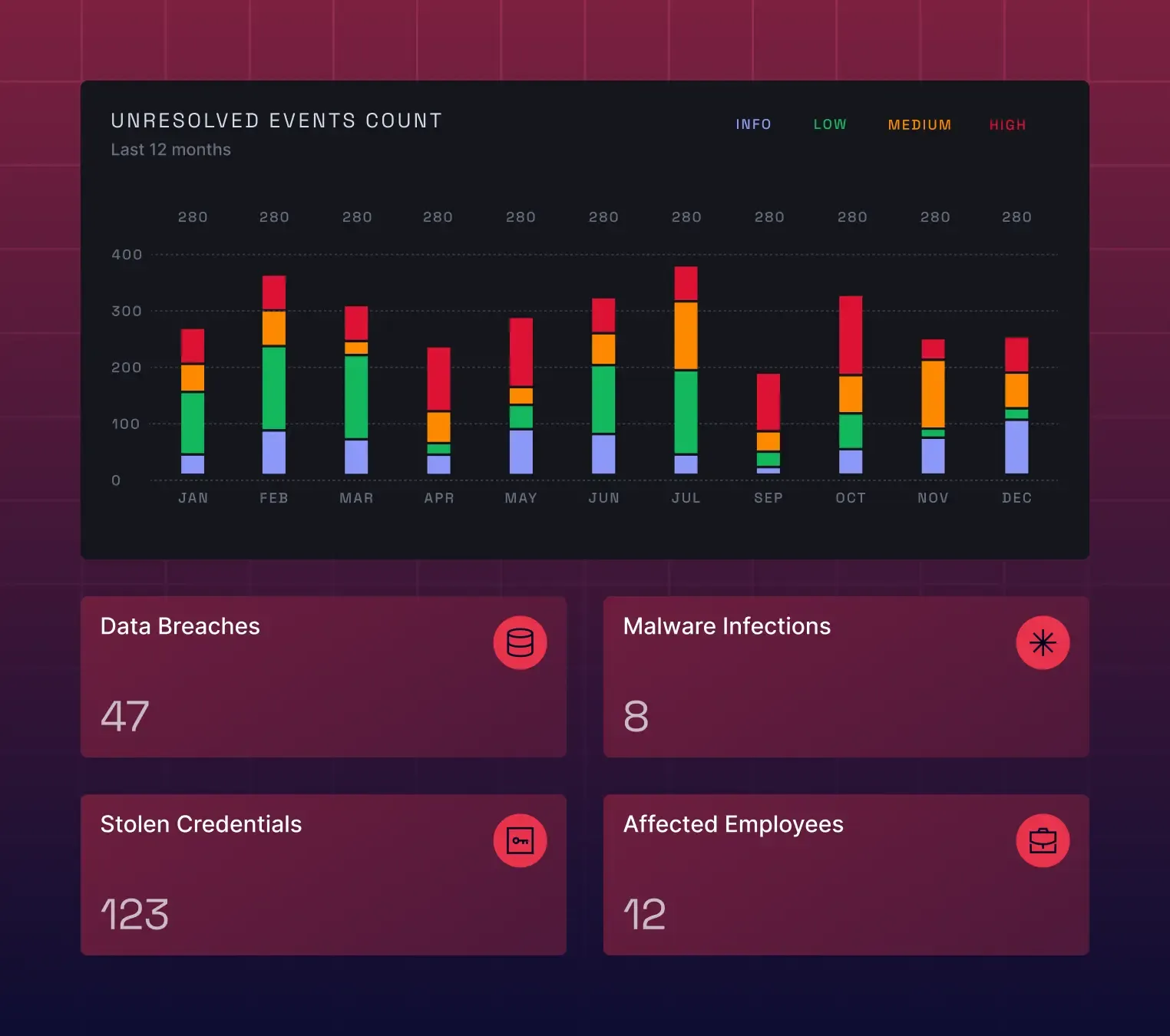 Security dashboard showing unresolved events bar chart by severity and incident counts: 47 data breaches, 8 malware infections