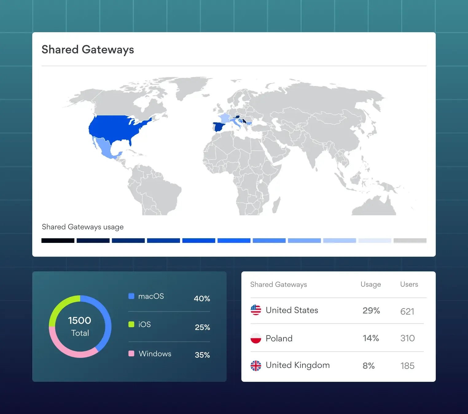 Shared Gateways dashboard showing world map with US highlighted and usage statistics by platform and country.