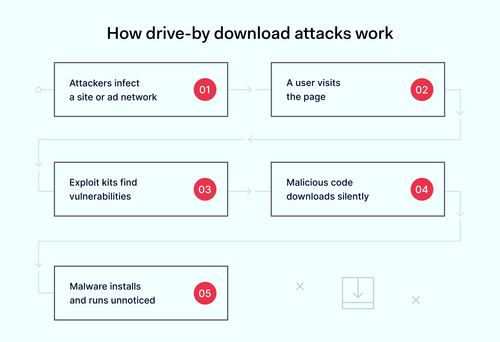 Malware: How To Protect Against, Detect, and Remove It