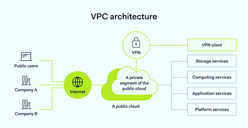 What is a Virtual Private Cloud? Detailed Overview